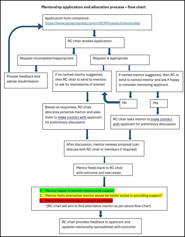 Mentorship Program Isopp